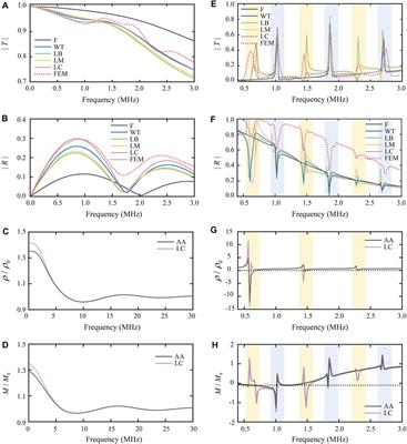 Impact of the Scatterer Type on Ultrasound Wave Propagation in Microstructure Composites: Calculation and Application
